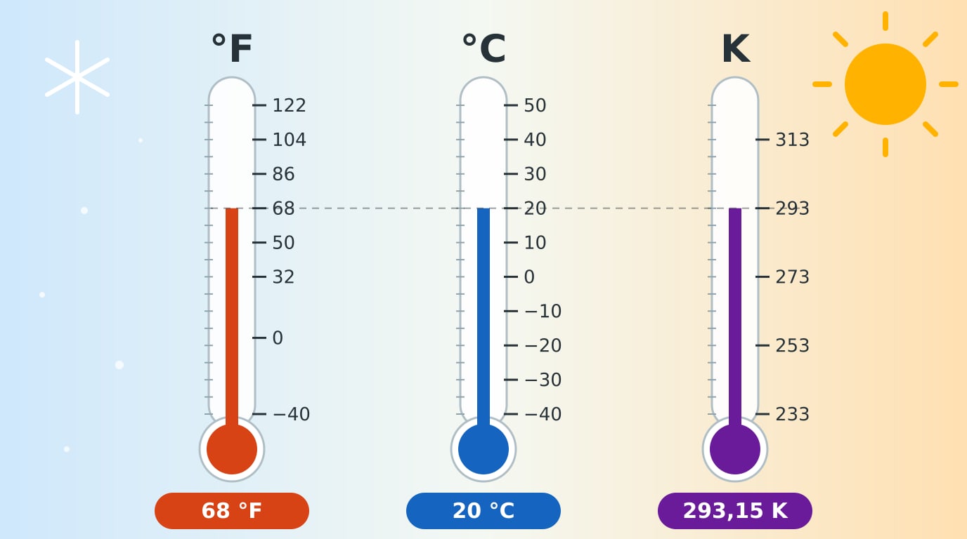 Grafik mit drei Thermometern nebeneinander, links mit Fahrenheit-, in der Mitte mit Celsius- und rechts mit Kelvin-Skala; alle zeigen dieselbe Temperatur: 68 °F, 20 °C und 293,15 K
